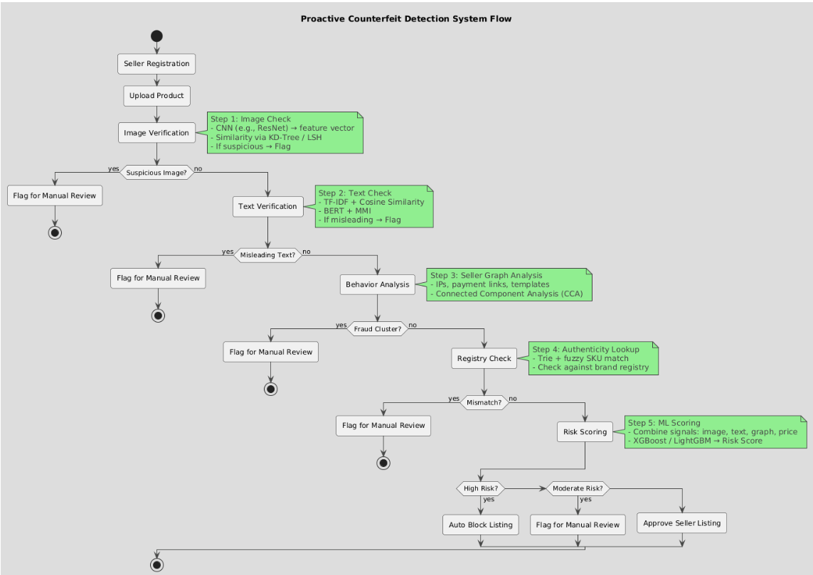 Smart Counterfeit Detection System Flow Diagram