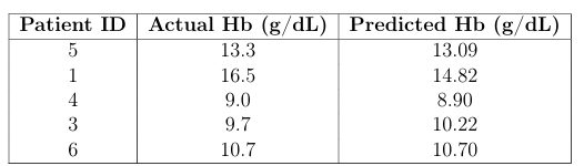 Hb Prediction Results Table